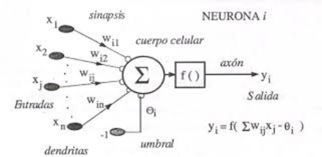 modelos de neuronas artificiales