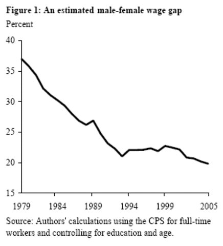 The narrowing of the Gender Pay Gap