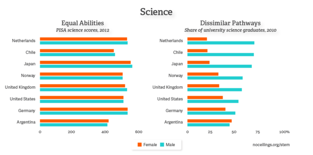 There's a huge gender pay gap for STEM careers- just one year after graduation