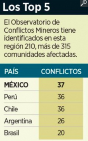 Encabeza México ranking en conflictos mineros