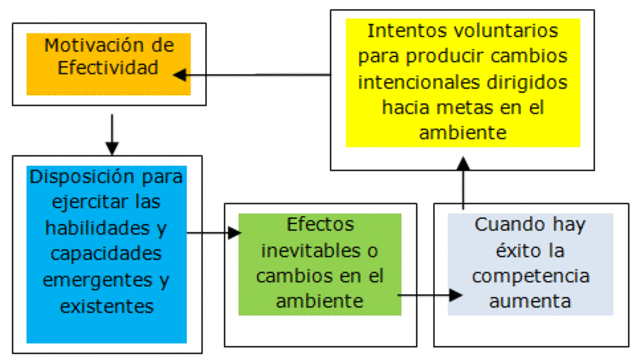 Motivación para dominar el entorno