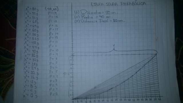 construcción del modelo matemático