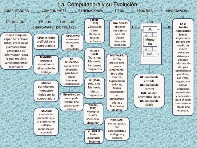 La historia de la computadora