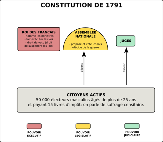 La Constitution de 1791