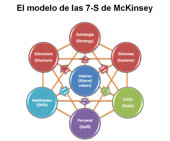 Peters y Waterman. Esquema McKinsey 7-S