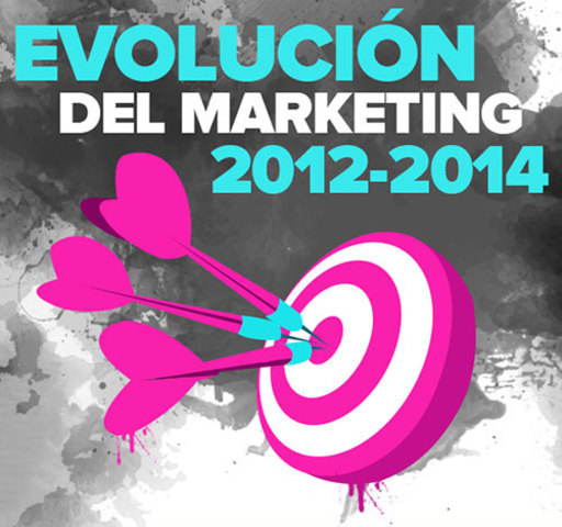 LA EVOLUCION DEL MARKETING EN EL 2012 AL 2014