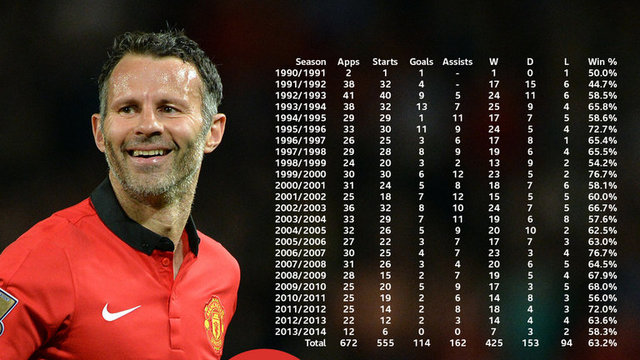 Ryan Giggs achieved the highest amount of league appearances