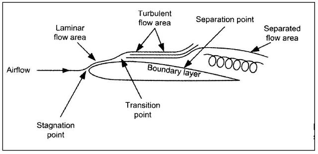 Concept of a fixed "boundary layer"