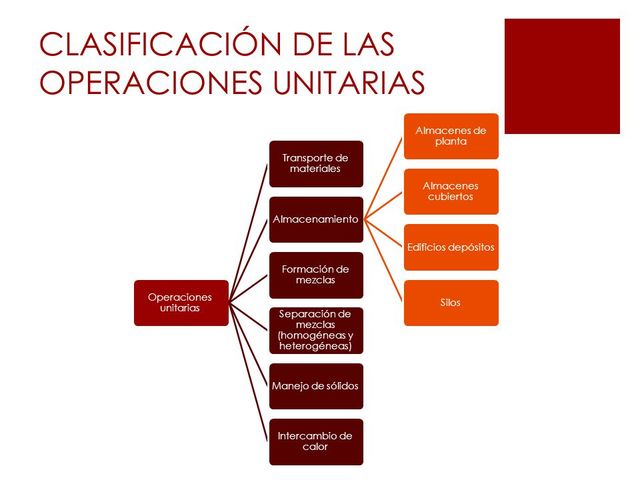 Operaciones Unitarias