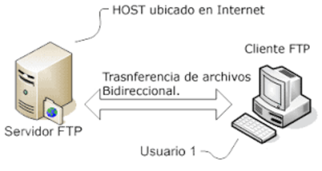 Se utiliza por primera vez la palabra Internet. Transmisión de control de Protocolo