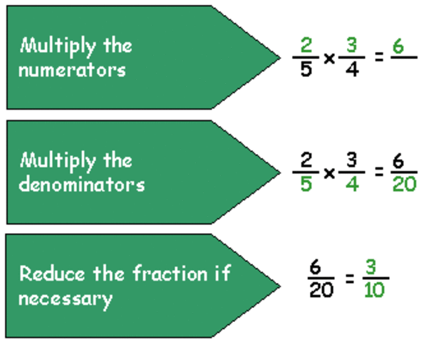 Lesson 3 Part 3- Fraction Multiplication