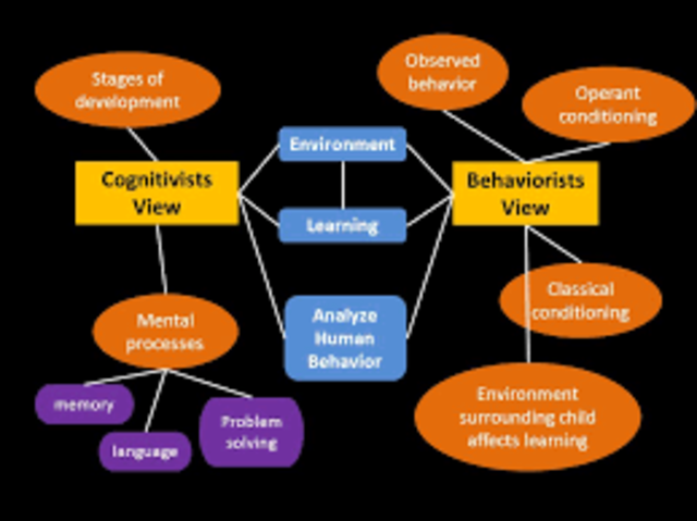 Link between Behaviorism and Cognitivism