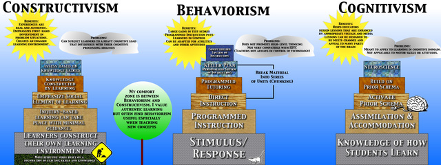 Link between Cognitivism and Constructivism