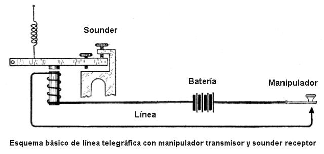 Primera transmicion, lineas telegraficas.
