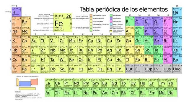 Tabla periódica actual