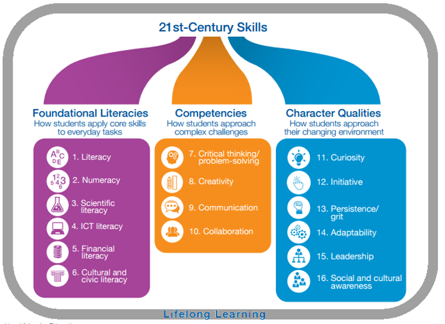 Influence of Learning Theories