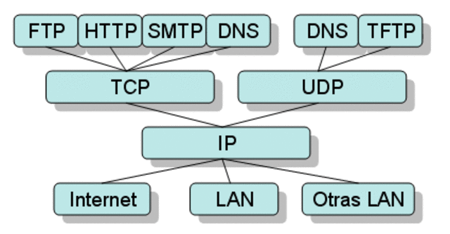 Internet por medio de protocolos