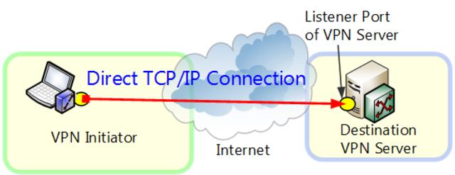 internet por medio del protocolo TCP/IP