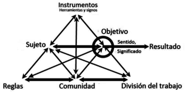 La Teoria de la actividad