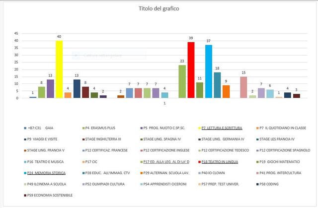 Monitoraggio progetti scelti dai consigli di classe