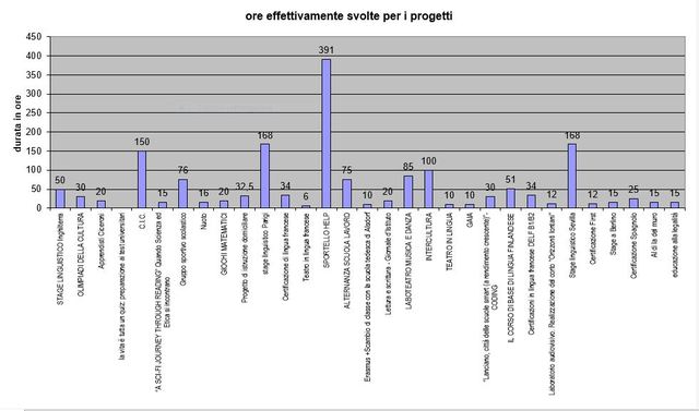 durata effettiva dei progetti