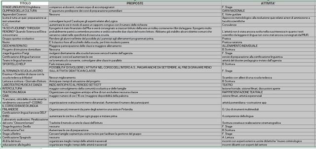 Proposte e Attività