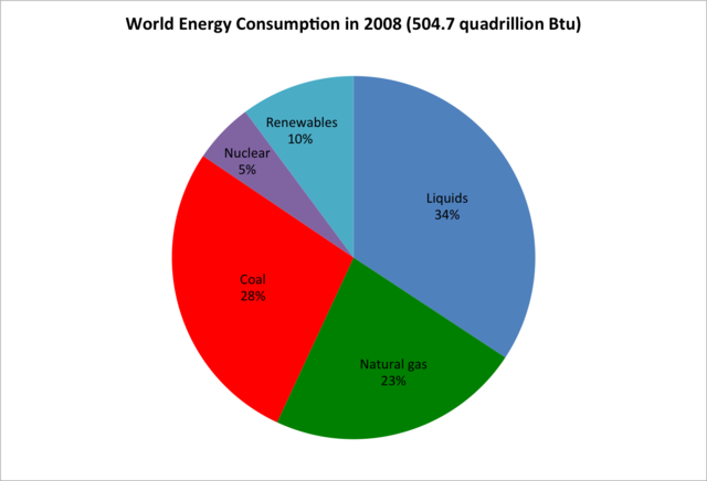 Current Energy Use