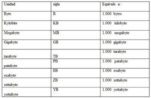 UNIDADES DE MEDIDA INFORMÁTICAS