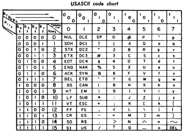 Nace US-ASCII