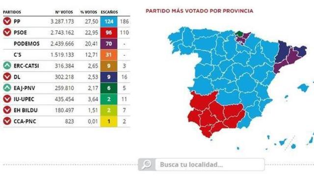 ELECCIONES 20D