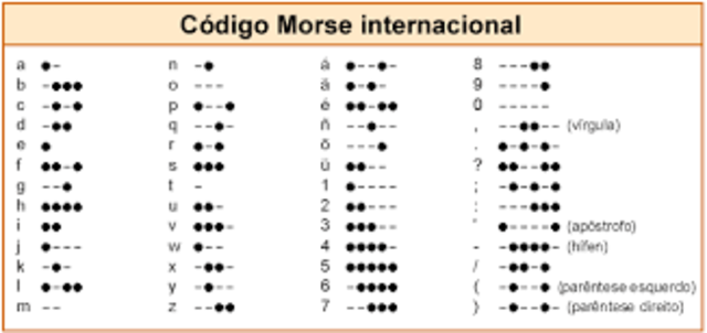 Creación del Código Morse Internacional