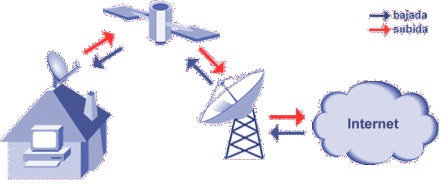 se hace la primera conexión satélite