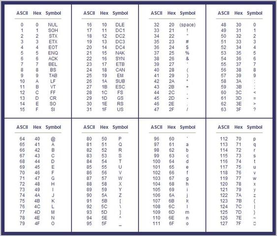 Publicación código ASCII con 128 caracteres