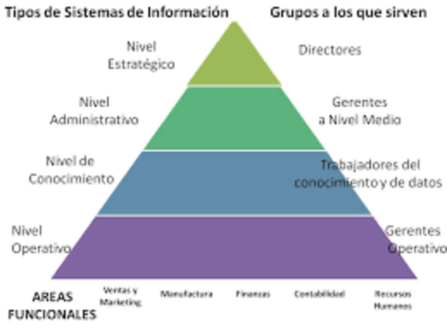 Tipología de Sistemas de Información