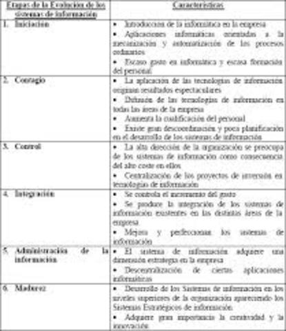 Evolución de los sistemas de información, Gibson y Nolan