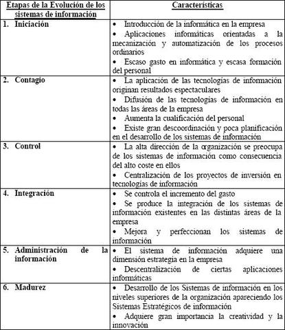 Etapas de evolución de los sistemas de informáticos