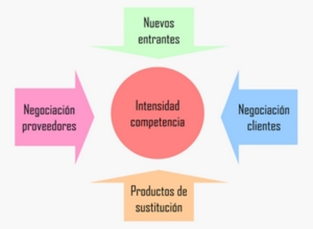 fuerzas competitivas de Porter