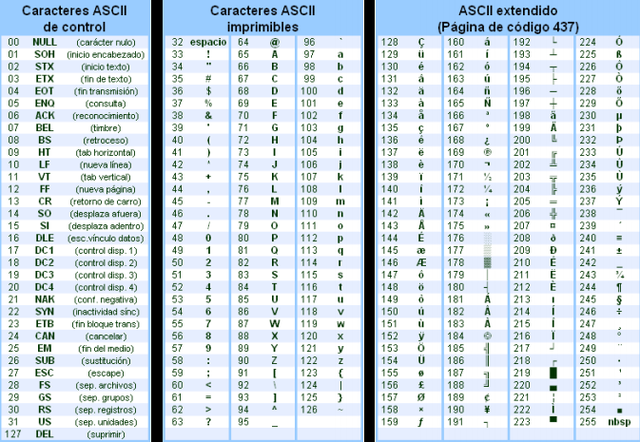 Se agregaron algunos caracteres al código ASCII