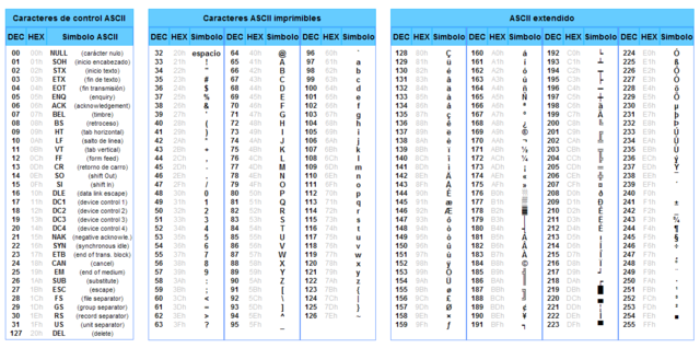 ASA crea el código ASCII