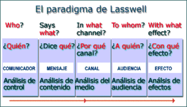 Harold Laswell: Sociologia conductista Aspecto critico
