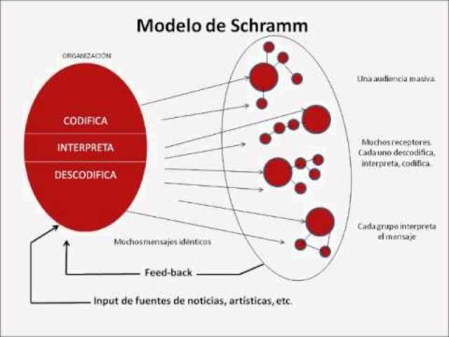 Wilbur Schramm: Los modelos como industria Aporte critico