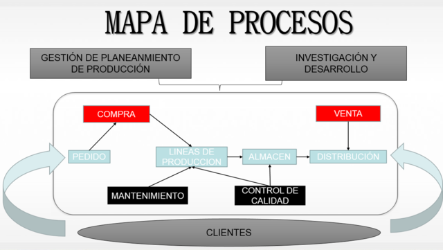 Creacion de Cadena de Valores, Organigrama y mapas de Proceso