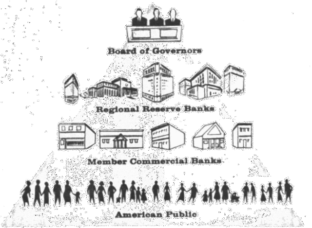 The Federal Reserve system act.