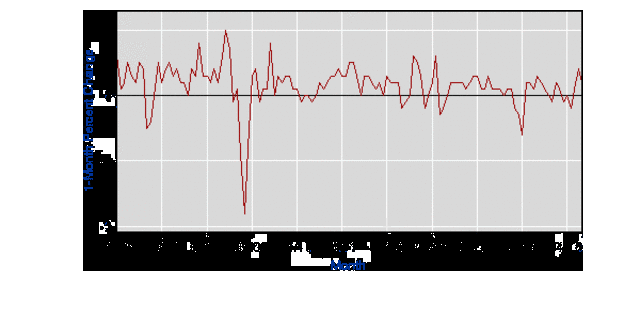CPI falls record 1.7%