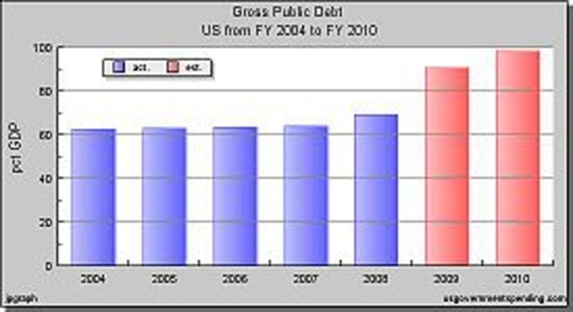 National debt increased to 10.6 trillion dollars in the first year of Obama's administration