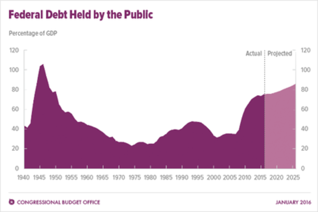 Federal Debt is increased to 13.8 trillion dollars