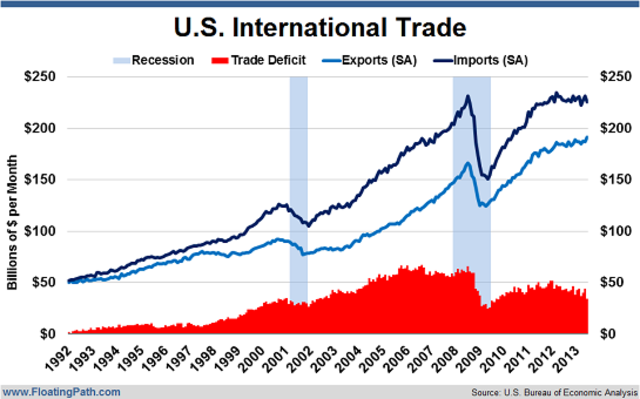 US international trade