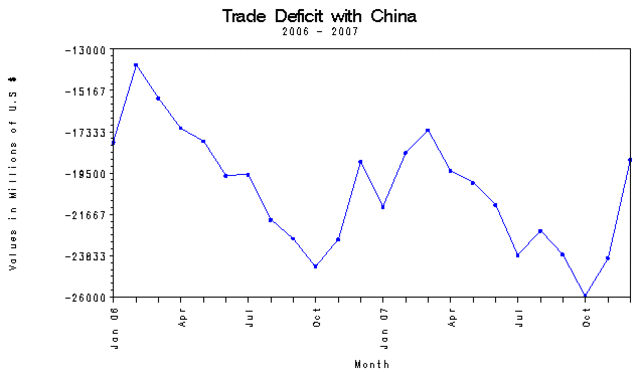 Trade deficit with china