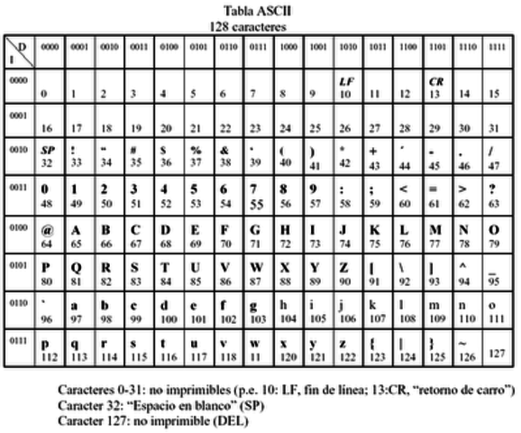 Se crea una extensión del Código ASCII (US-ASCII, 128 caracteres)