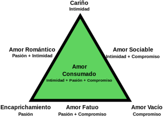 TEORIA TRAIGULAR DEL AMOR